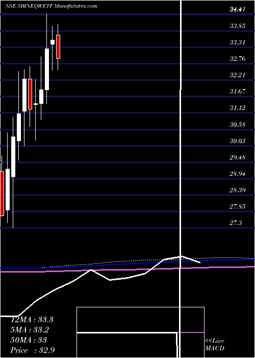  monthly chart SbiamcSbineqwetf
