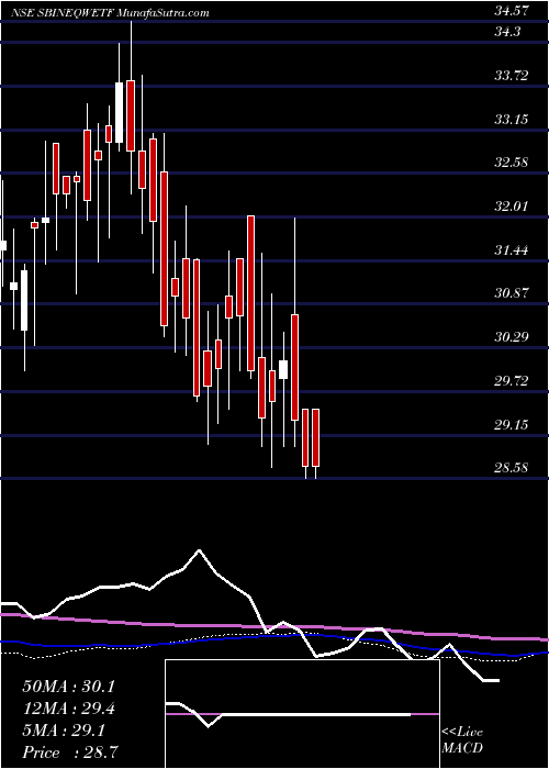  weekly chart SbiamcSbineqwetf