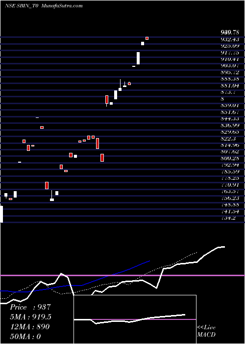  Daily chart StateBank