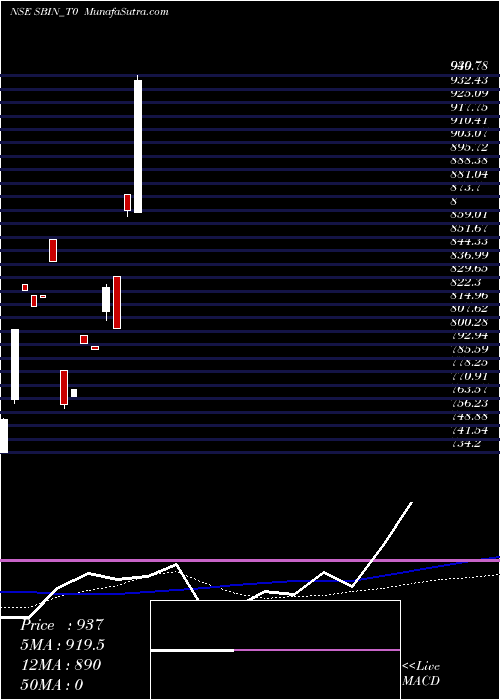  monthly chart StateBank