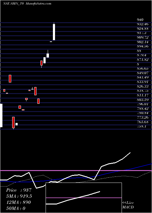  weekly chart StateBank