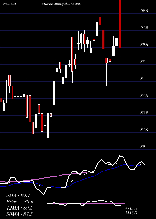  Daily chart SbiamcSbisilver