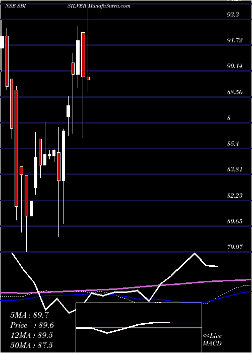  weekly chart SbiamcSbisilver