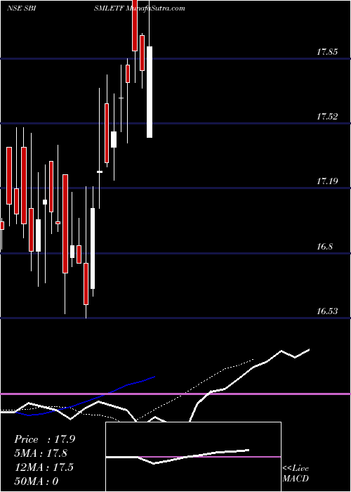  Daily chart SbiamcSbismletf