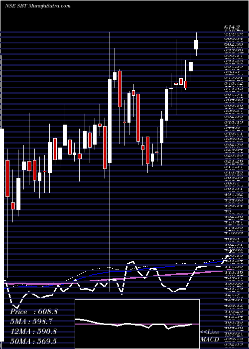  weekly chart StateBank