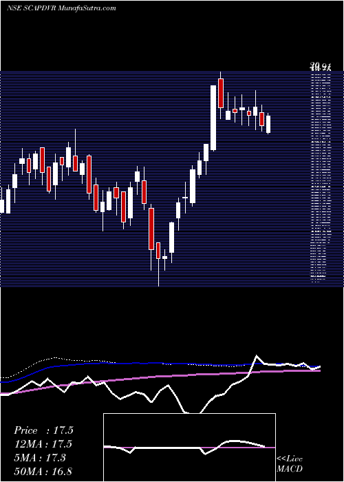  weekly chart StampedeCapital