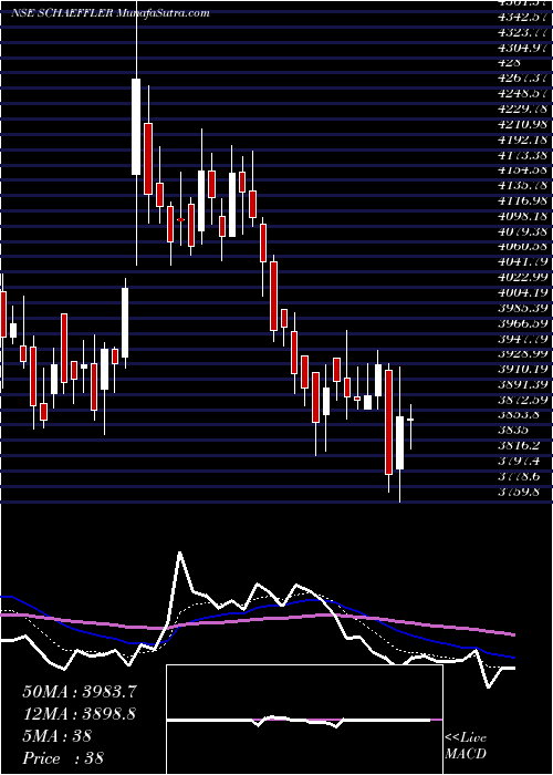  Daily chart Schaeffler India Limited