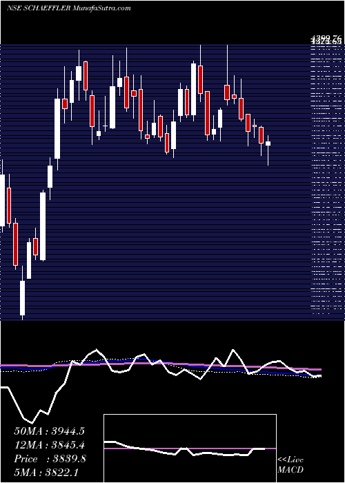 weekly chart SchaefflerIndia