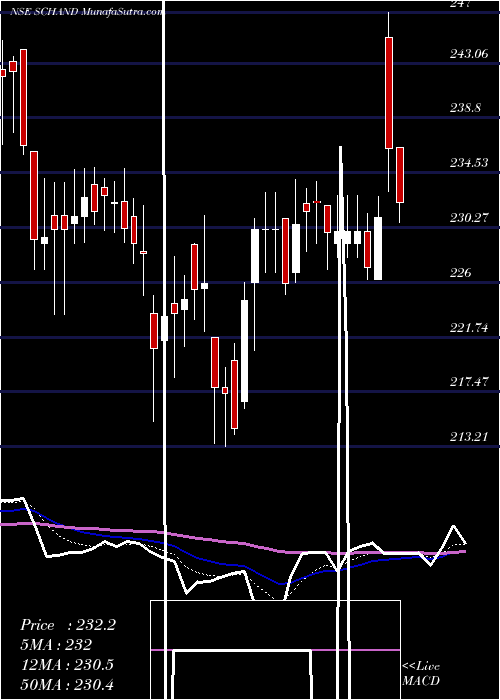  Daily chart S Chand And Company Ltd