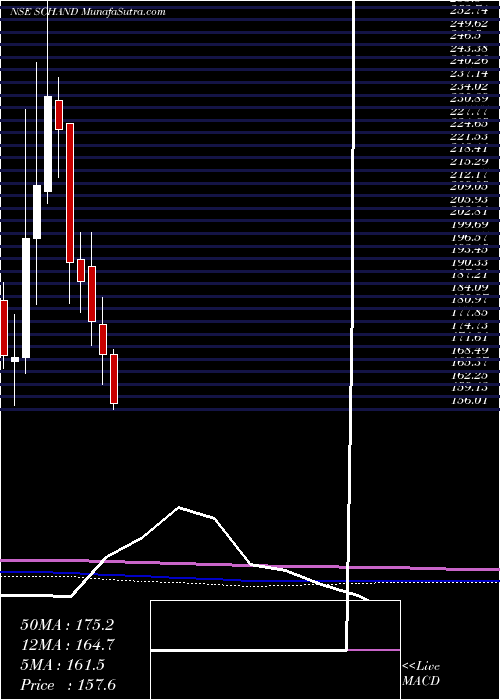  monthly chart SChand