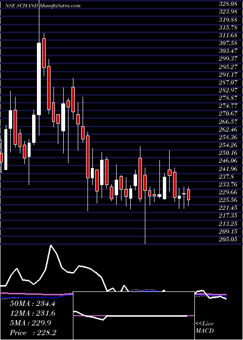  weekly chart SChand