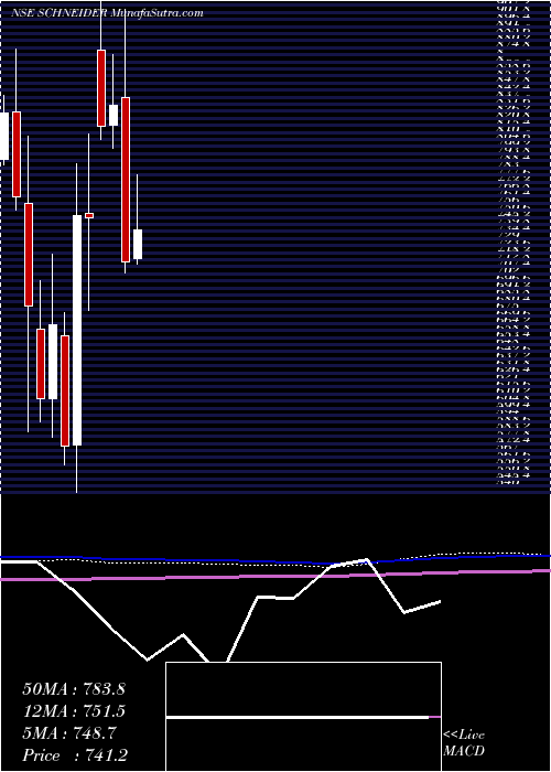  monthly chart SchneiderElectric