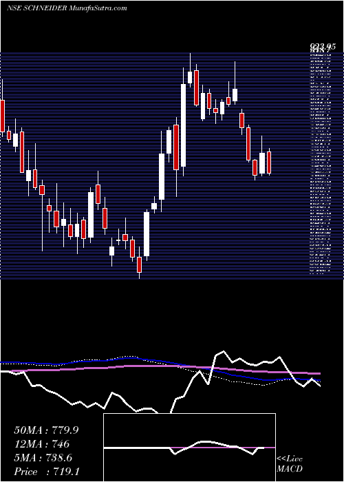  weekly chart SchneiderElectric