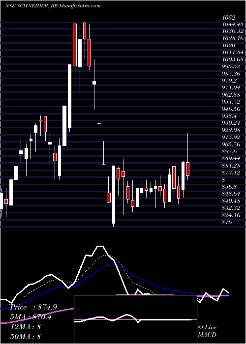  Daily chart SchneiderElectric