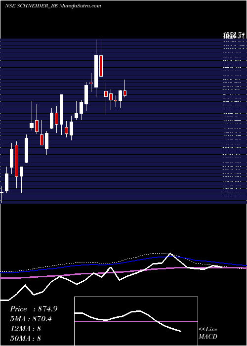  weekly chart SchneiderElectric