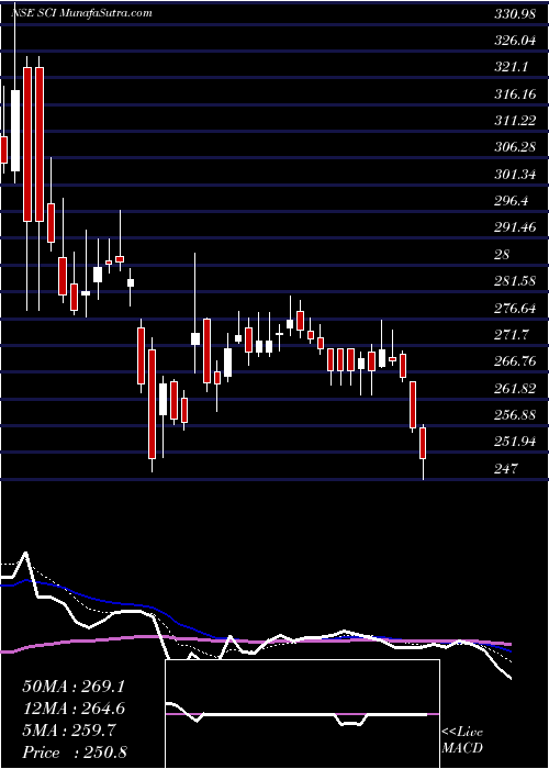  Daily chart Shipping Corporation Of India Limited