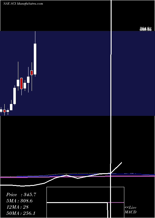  monthly chart ShippingCorporation