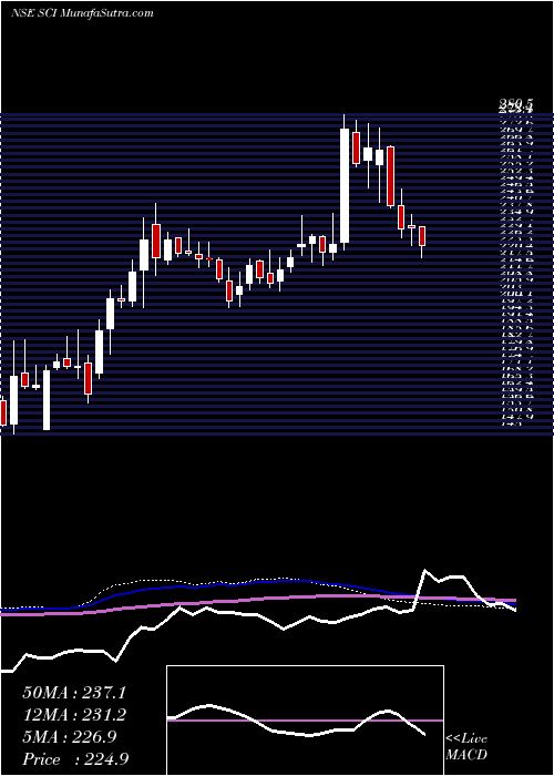  weekly chart ShippingCorporation