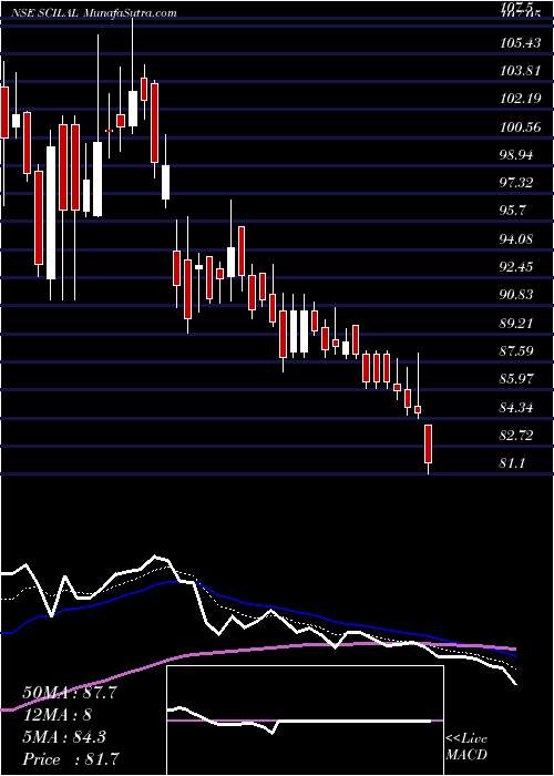  Daily chart ShippingCorp