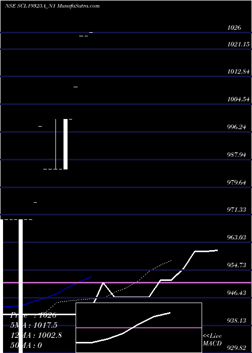  Daily chart Scl Sr Iii