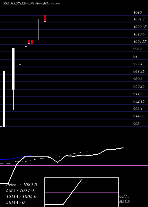  Daily chart Scl 0% 2026 Sr Iii