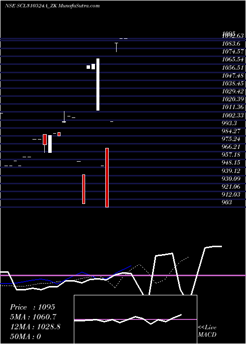  Daily chart Sec Re Ncd Sr Vi