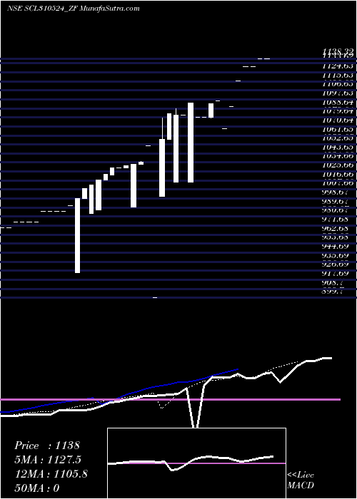  Daily chart Sec Re Ncd Sr Iii