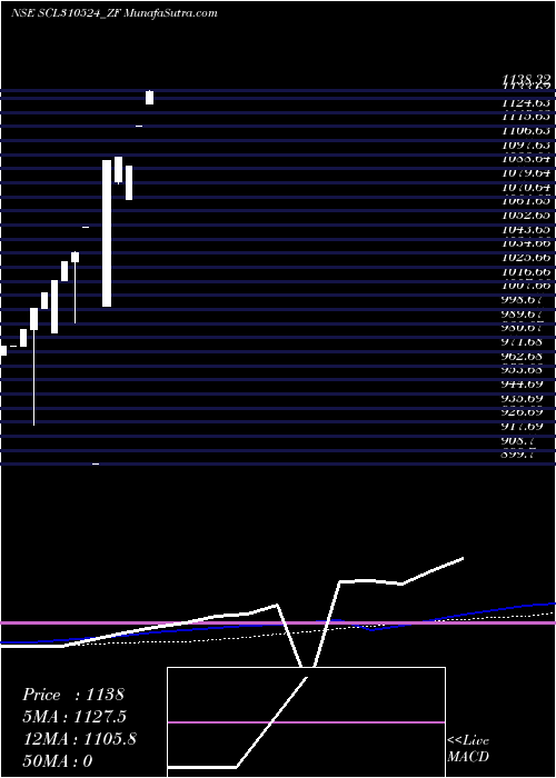  monthly chart SecRe