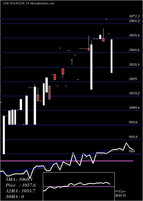  Daily chart SecRe