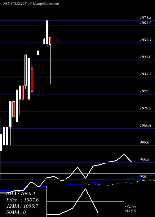  weekly chart SecRe