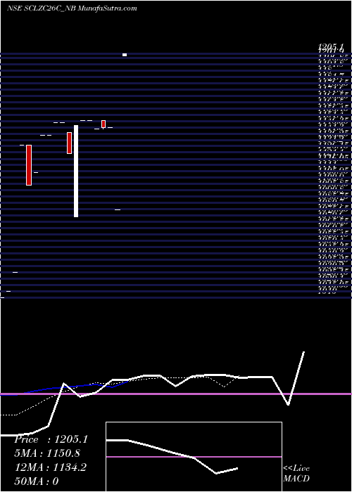  Daily chart Sec Re Ncd Sr Vi