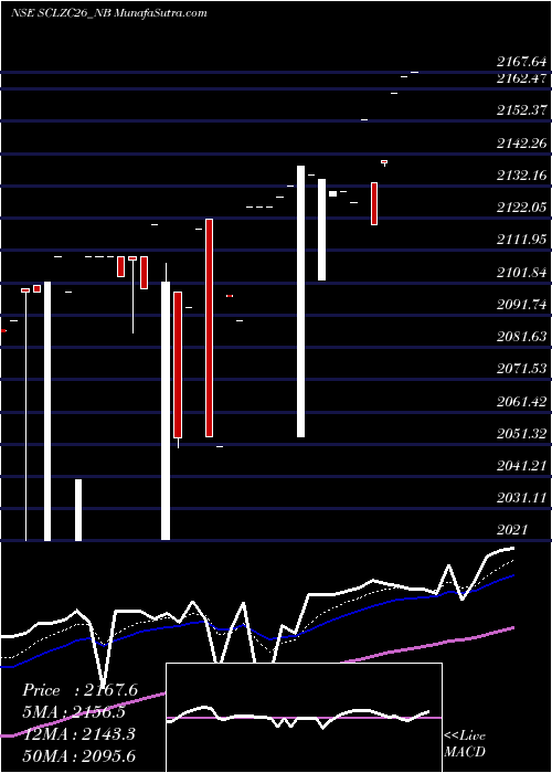  Daily chart Sec Red Ncd Sr. Vii