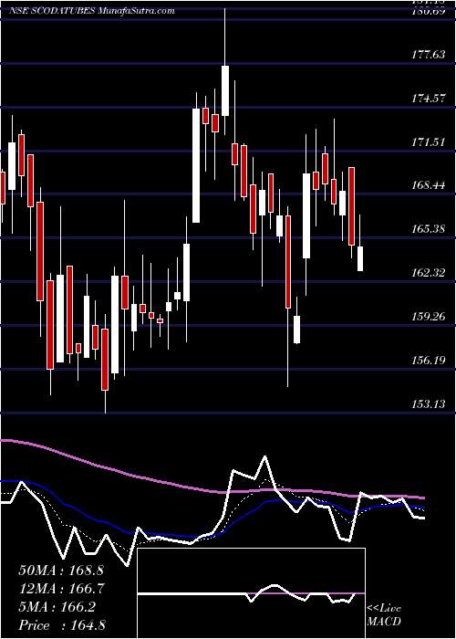  Daily chart Scoda Tubes Limited
