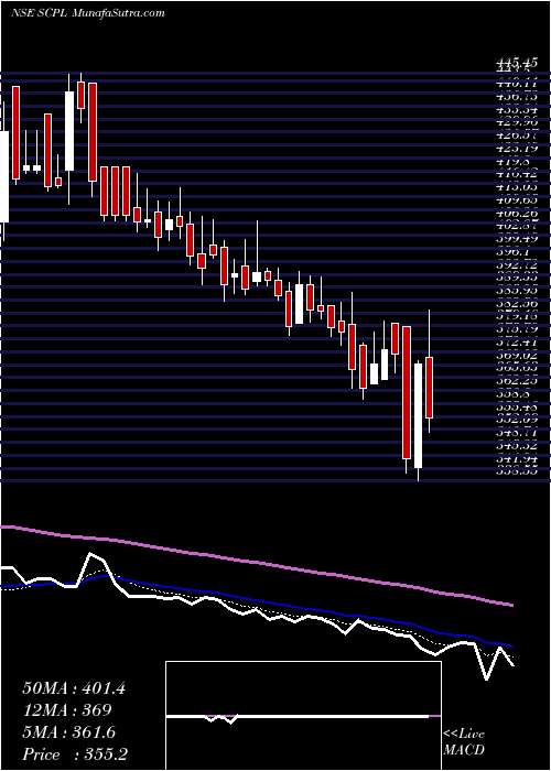  Daily chart Sheetal Cool Products Ltd