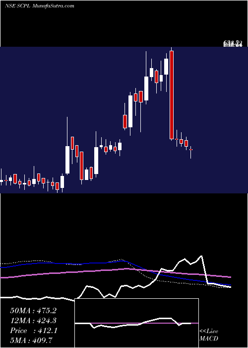  weekly chart SheetalCool