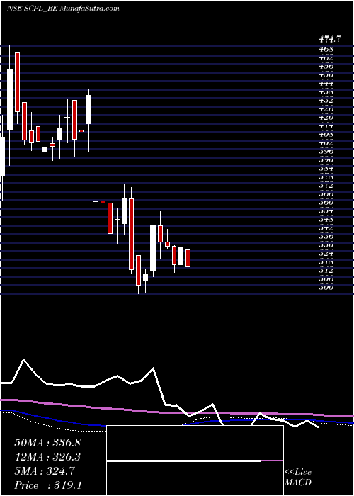  weekly chart SheetalCool