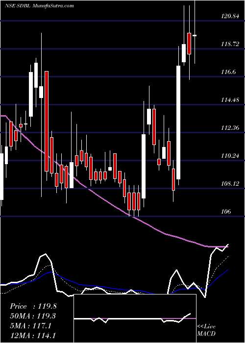  Daily chart Som Distilleries & Breweries Limited