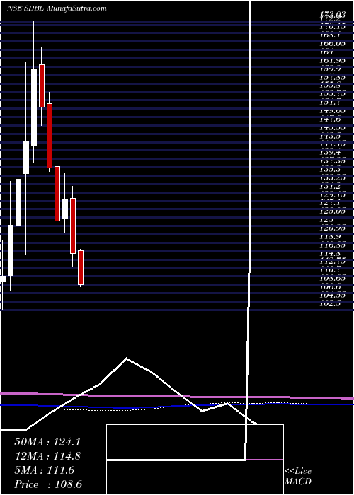  monthly chart SomDistilleries