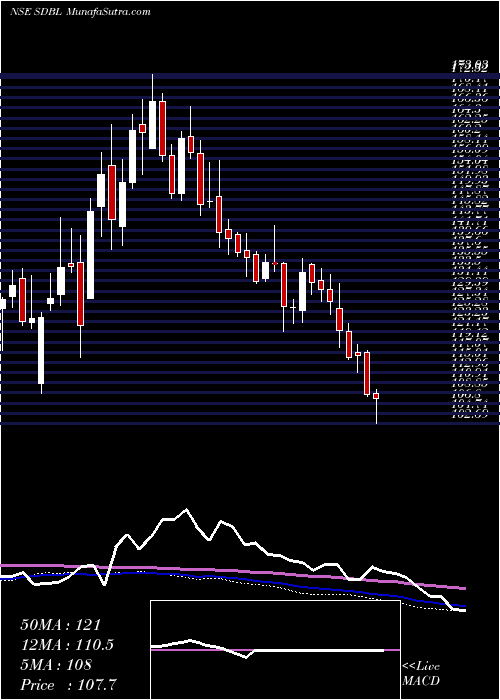  weekly chart SomDistilleries