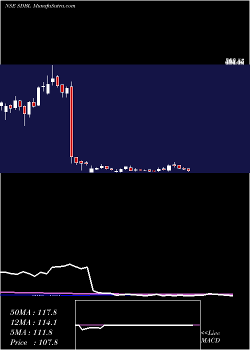  weekly chart SomDistilleries