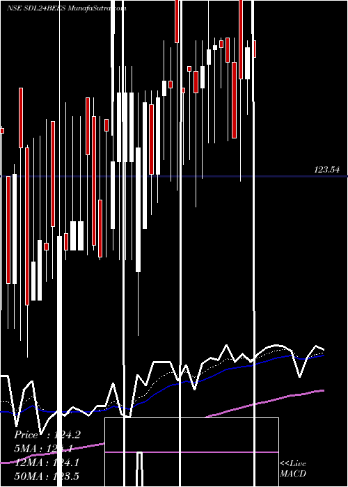  Daily chart NipponIndia