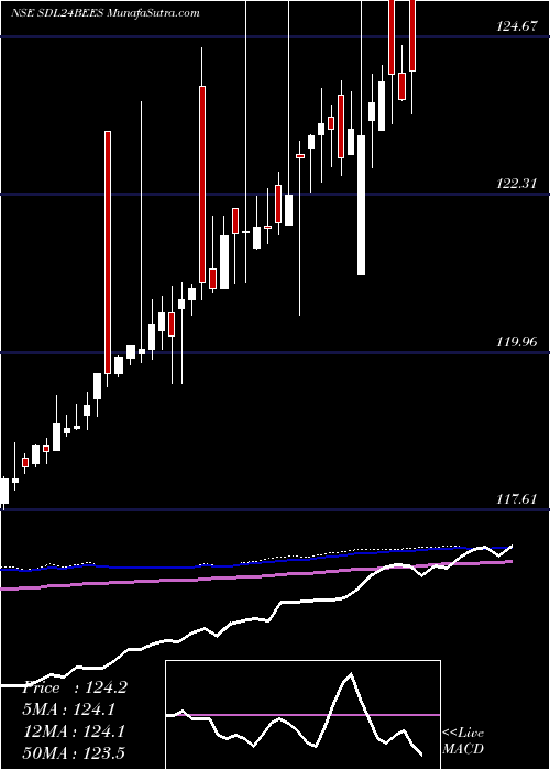  weekly chart NipponIndia