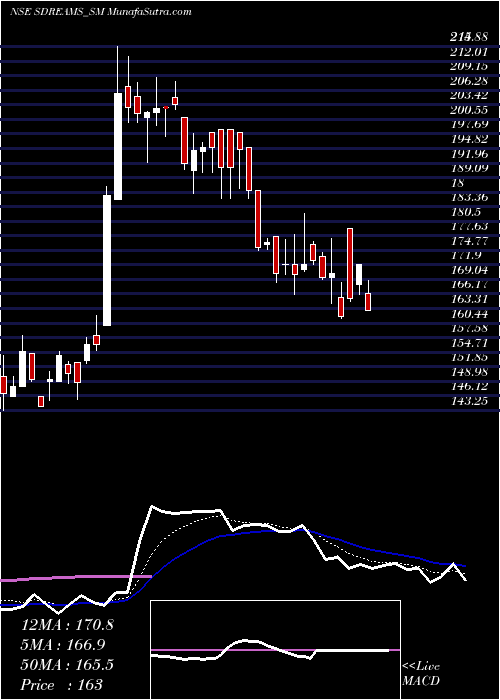  Daily chart SD