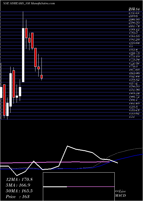  weekly chart SD