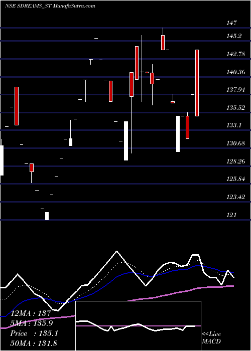  Daily chart S D Retail Limited