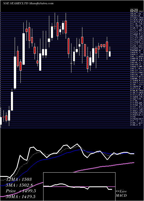  Daily chart Seamec Limited