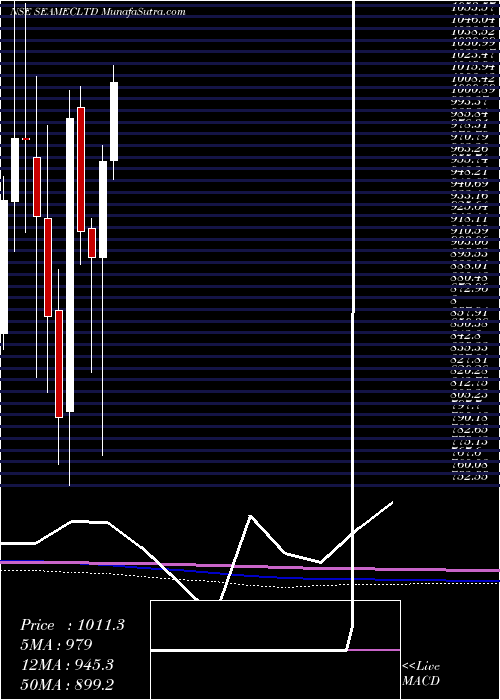  monthly chart Seamec