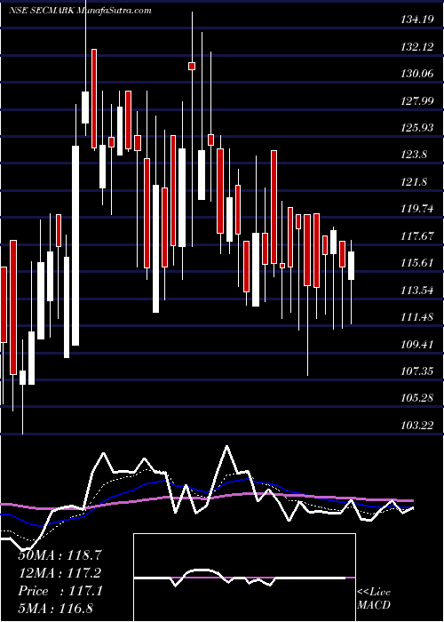  Daily chart SecmarkConsultancy