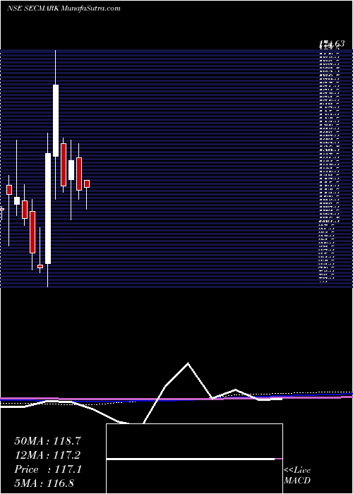  monthly chart SecmarkConsultancy