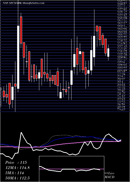  weekly chart SecmarkConsultancy